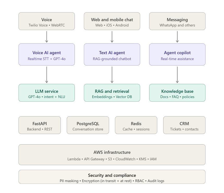 AI-Powered Customer Support Automation Case Image